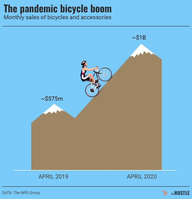 Pandemic bicycle boom