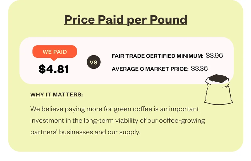 Price Paid per Pound We paid $4.81 vs Fair trade certified minum $3.96 Why it matters