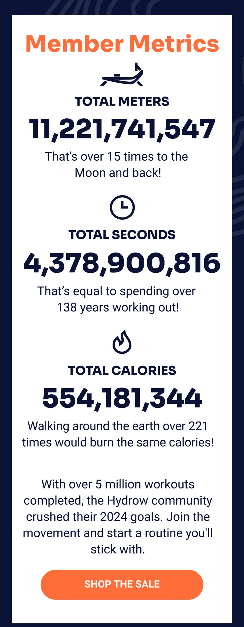 Member Metrics. Total meters: 11,221,741,547. That's over 15 times to the Moon and back! Total seconds: 4,378,900,816. That's equal to spending over 138 years working out! Total calories: 554,181,344. Walking around the earth over 221 times would burn the same calories! With over 5 million workouts completed, the Hydrow community crushed their 2024 goals. Join the movement and start a routine you'll stick with. Shop the sale