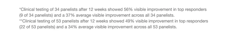 *Clinical testing of 34 panelists after 12 weeks showed 56% visible improvement in top responders (9 of 34 panelists) and a 37% average visible improvement across all 34 panelists. | **Clinical testing of 53 panelists after 12 weeks showed 49% visible improvement in top responders (22 of 53 panelists) and a 34% average visible improvement across all 53 panelists.