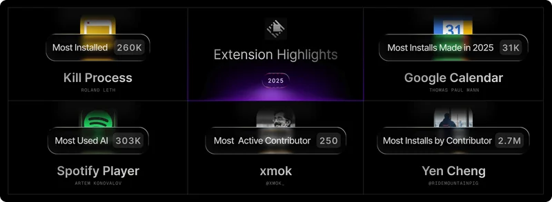 Extension highlights dashboard showing most installed, used, and active extensions for the year 2025, with statistics for various Raycast extensions and contributors.