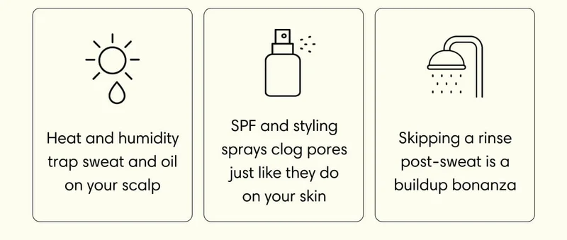Heat and humidity trap sweat and oil on your scalp SPF and styling sprays clog pores just like they do on your skin Skipping a rinse post-sweat is a buildup bonanza