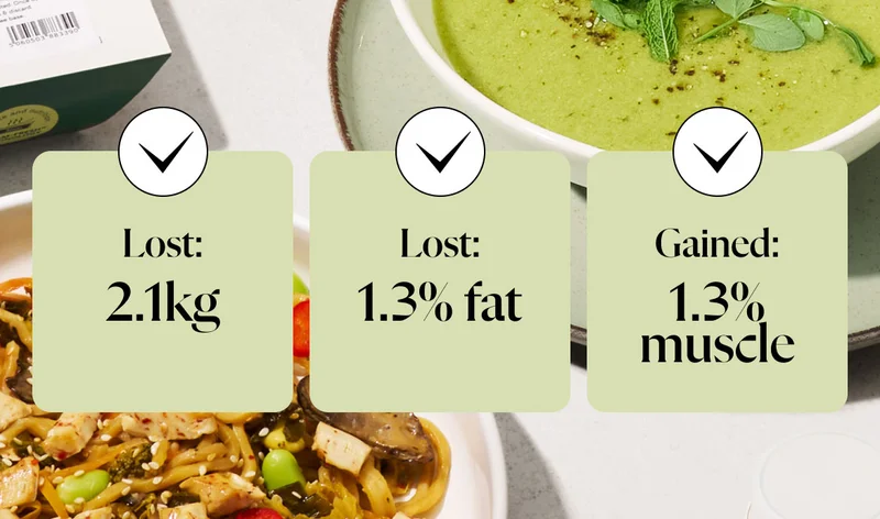 Lost:  2.1kg, Lost:  1.3% fat, Gained:  1.3% muscle