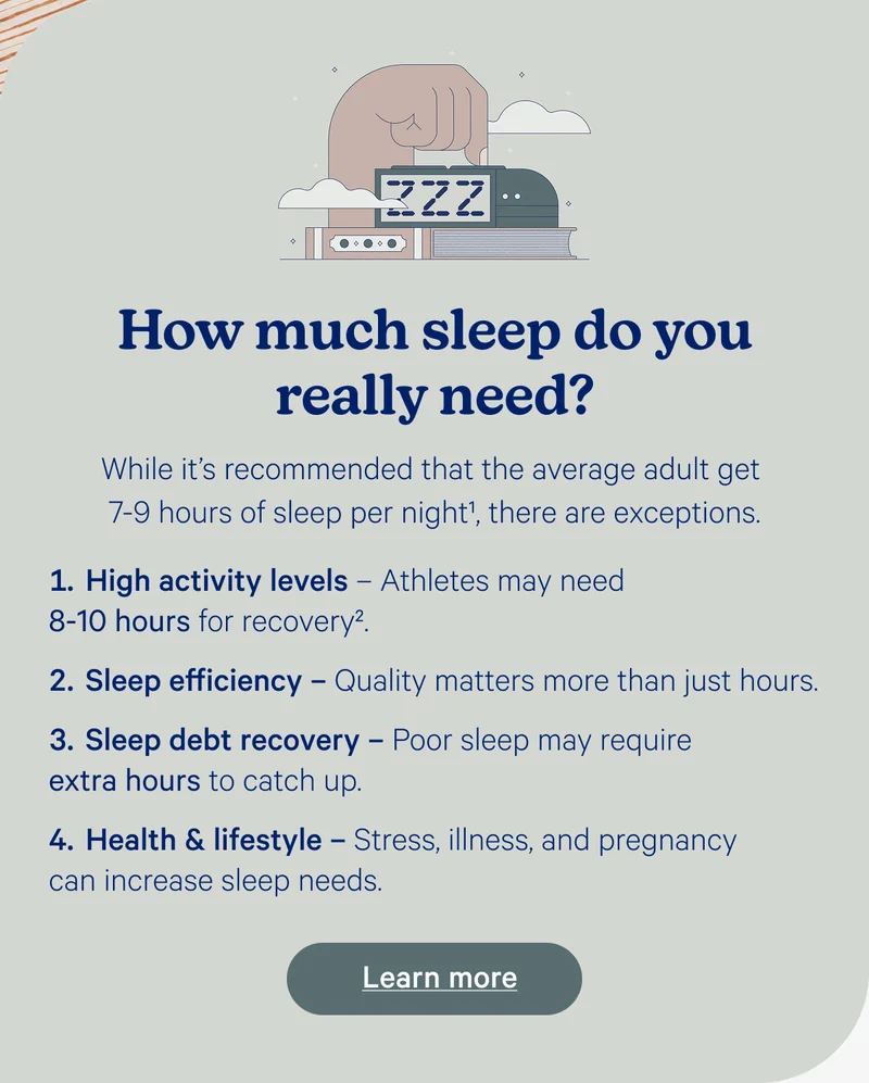 How much sleep do you really need? While it's recommended that the average adult get 7-9 hours of sleep per night*, there are exceptions: 1. High activity levels - Athletes may need 8-10 hours of recovery; 2. Sleep efficiency – Quality matters more than just hours. Sleep debt recovery – Poor sleep may require extra hours to catch up. Health & lifestyle – Stress, illness, and pregnancy can increase sleep needs.