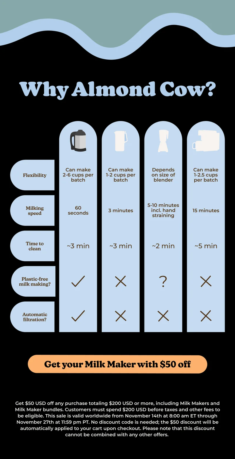 Why Almond Cow? Comparison chart - Get Your Milk Maker $50 off
