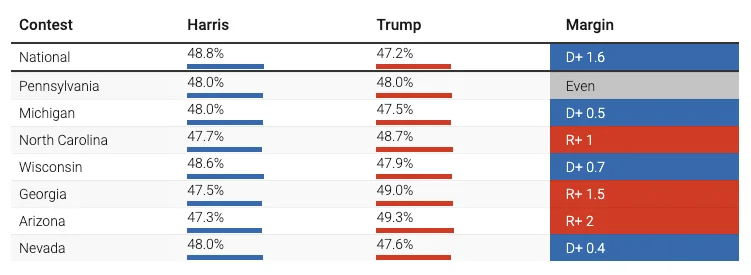 Polls by State National Polls and State Polls of PA, MI, NC, WI, GA, AZ, and NC