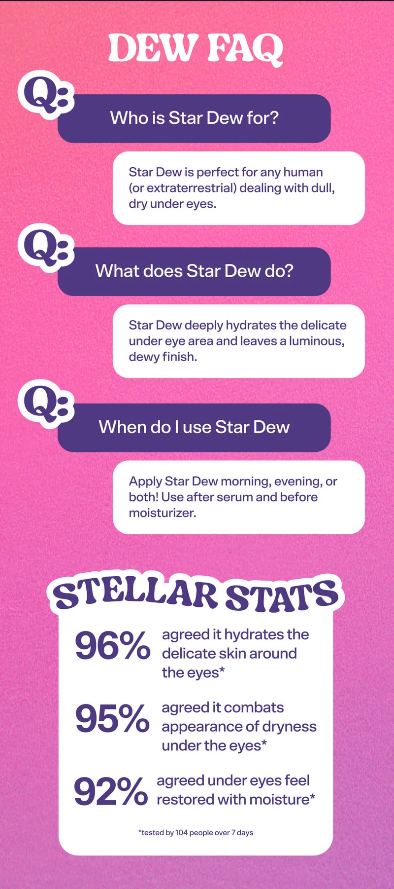 DEW FAQ! WHO IS STAR DEW FOR? Star Dew is perfect for any human (or extraterrestrial) dealing with dull, dry under eyes.&nbsp;  WHAT DOES STAR DEW DO?&nbsp; Star Dew deeply hydrates the delicate under eye area and leaves a luminous, dewy finish.&nbsp;  WHEN DO I USE STAR DEW? Apply Star Dew morning, evening, or both! Use after serum and before moisturizer.&nbsp;  Stellar Stats&nbsp;  96% agreed it hydrates the delicate skin around the eyes.*&nbsp; 95% agreed it combats the appearance of dryness under the eyes.*&nbsp; 92% agreed under eyes felt restored with moisture.*&nbsp; *Tested by 104 people over 7 days. [SHOP STAR DEW]