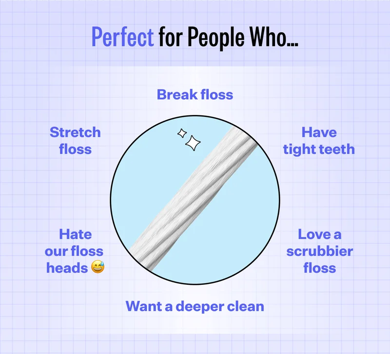 Perfect for People Who... - Break floss - Have tight teeth - Love a scrubber floss - Want a deeper clean - Hate our floss heads - Stretch floss