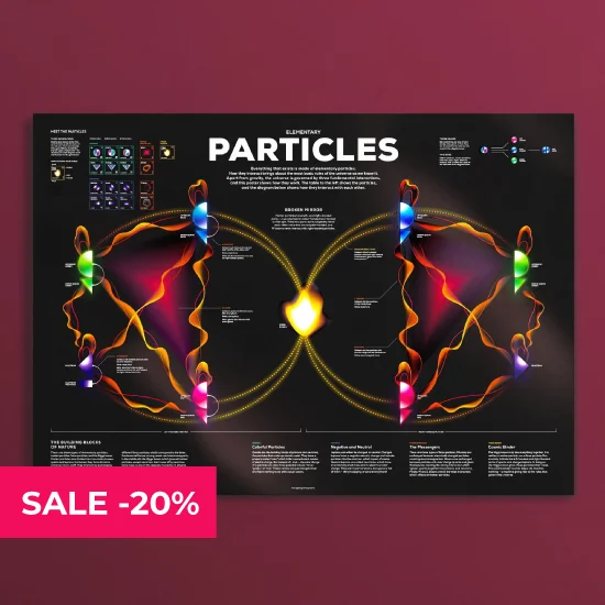 Elementary Particles Poster - 20% Off