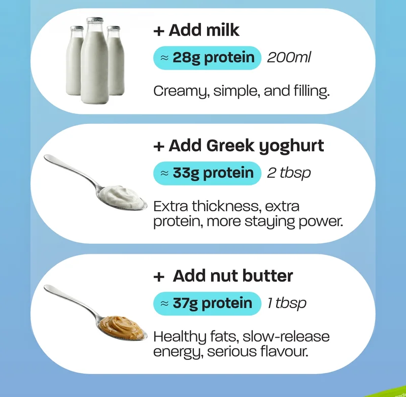 Overnight Oats ≈ 20g protein  + Add milk  200ml milk ≈ 28g protein  Creamy, simple, and filling.  + Add Greek yoghurt  2 tbsp Greek yoghurt ≈ 33g protein  Extra thickness, extra protein, more staying power.  + Add nut butter  1 tbsp peanut or almond butter ≈ 37g protein  Healthy fats, slow-release energy, serious flavour.