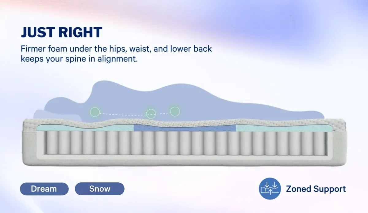 JUST RIGHT >> Firmer foam under the hips, waist, and lower back keeps your spine in alignment. >> Dream >> Snow >> Zoned Support >>
