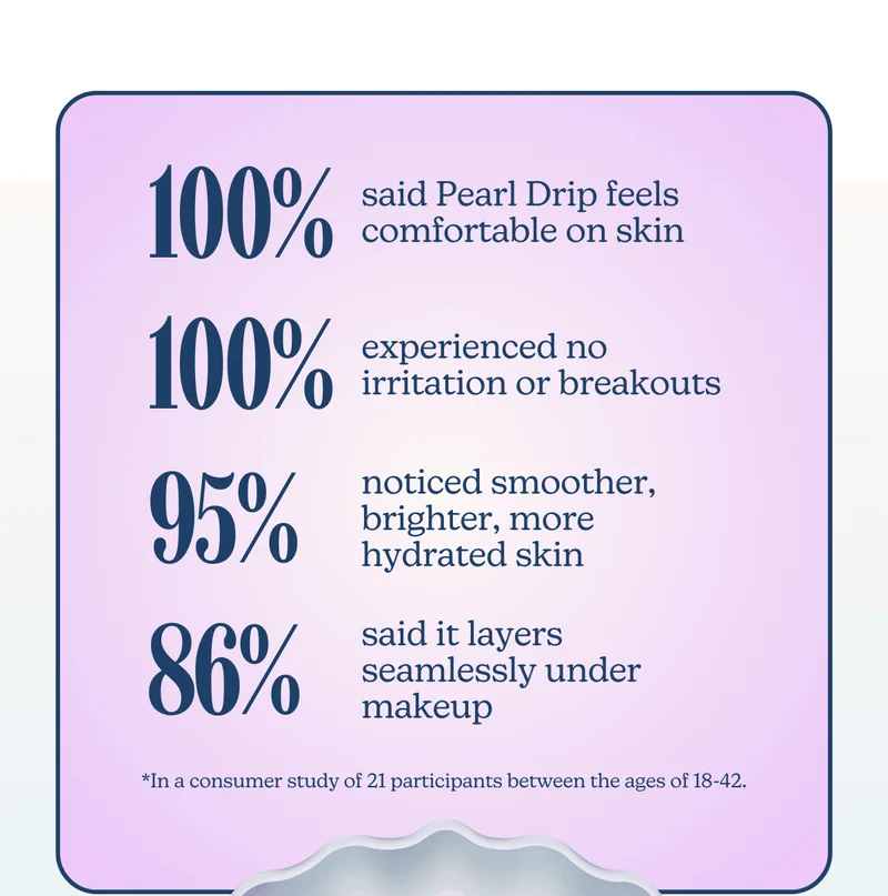 100% said Pearl Drip feels comfortable on skin | 100% experienced no irritation or breakouts | 95% noticed smoother, brighter, more hydrated skin | 86% said it layers seamlessly under makeup *In a consumer study of 21 participants between the ages of 18-42.