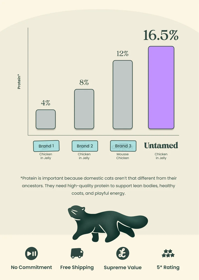 Protein quantity in Untamed