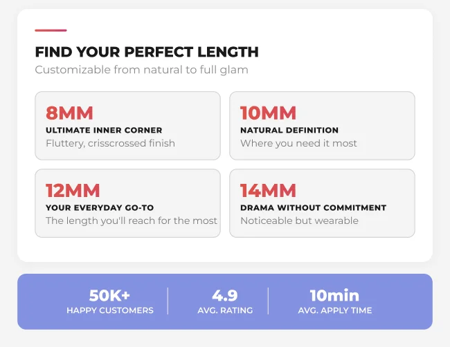 A product overview showing different lash lengths (8mm–14mm) for customizable styles, along with stats highlighting 50K+ customers, 4.9 rating, and 10-minute application time.