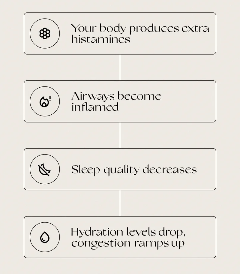 Your body produces extra histamines | Airways become inflamed |  Sleep quality decreases |  Hydration levels drop, congestion ramps up