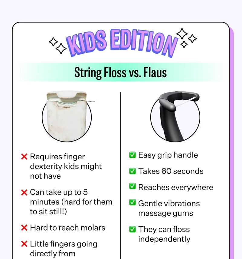 String Floss: Requires finger dexterity kids might not have. Can take up to 5 minutes (hard for them to sit still!) Hard to reach molars. Little fingers going directly from playground to gum line.  Flaus:  Easy grip handle. Takes 60 seconds. Reaches everywhere. Gentle vibrations massage gums. They can floss independently.