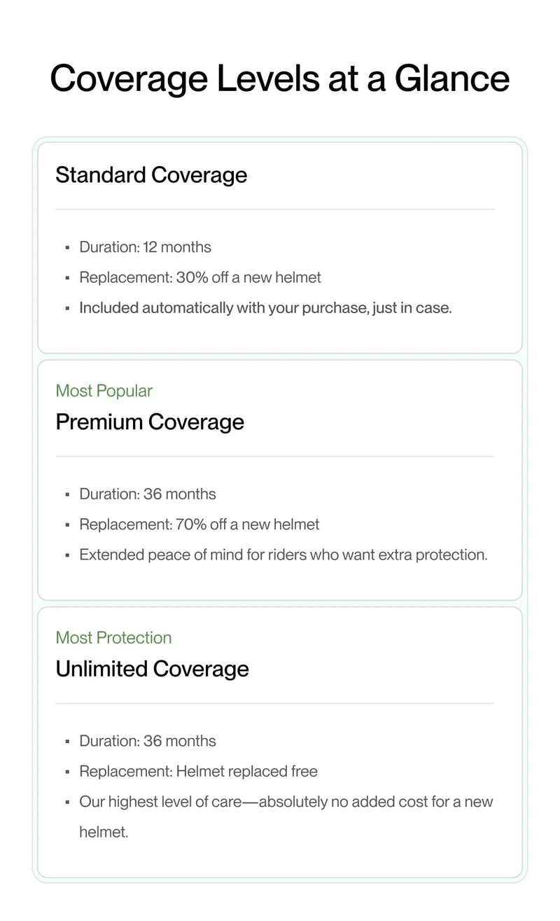 Crash replacement coverage levels: Standard, Premium, and Unlimited with detailed benefits.