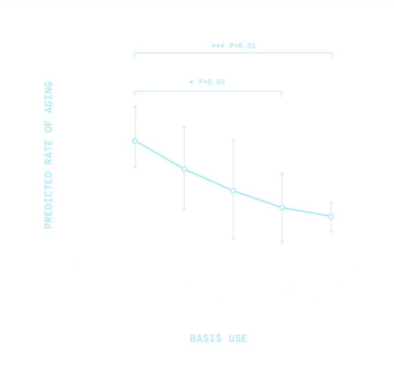 PREDICTED RATE OF AGING | BASIS USE