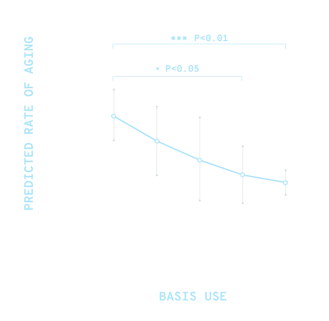 PREDICTED RATE OF AGING | BASIS USE