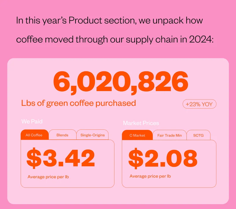 MIn this year’s Product section, we unpack how coffee moved through our supply chain in 2024: 6,020,876 lbs of green coffee purchased We paid: $3.42 price per pound -All Coffee Market Prices: $2.08 89 Days spent visiting producing partners MIn this year’s Product section, we unpack how coffee moved through our supply chain in 2024: 6,020,876 lbs of green coffee purchased We paid: $3.42 price per pound -All Coffee Market Prices: $2.08 89 Days spent visiting producing partners