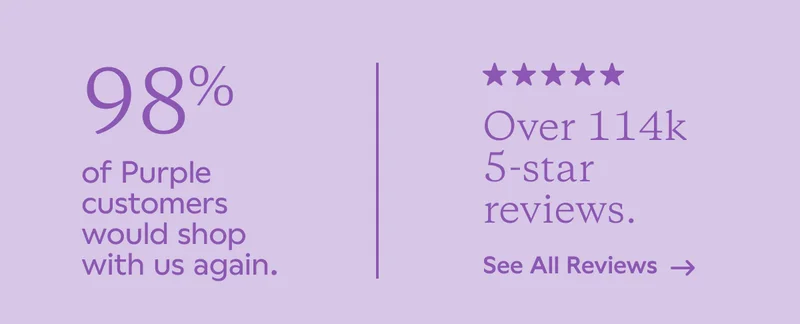 98% of Purple customers would shop with us again. Over 114k 5-star reviews. See All Reviews
