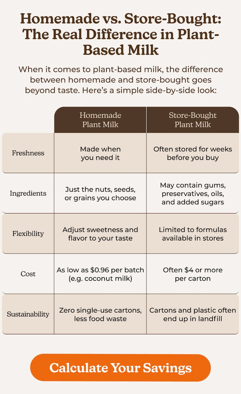 Homemade vs. Store-Bought: The Real Difference in Plant-Based Milk