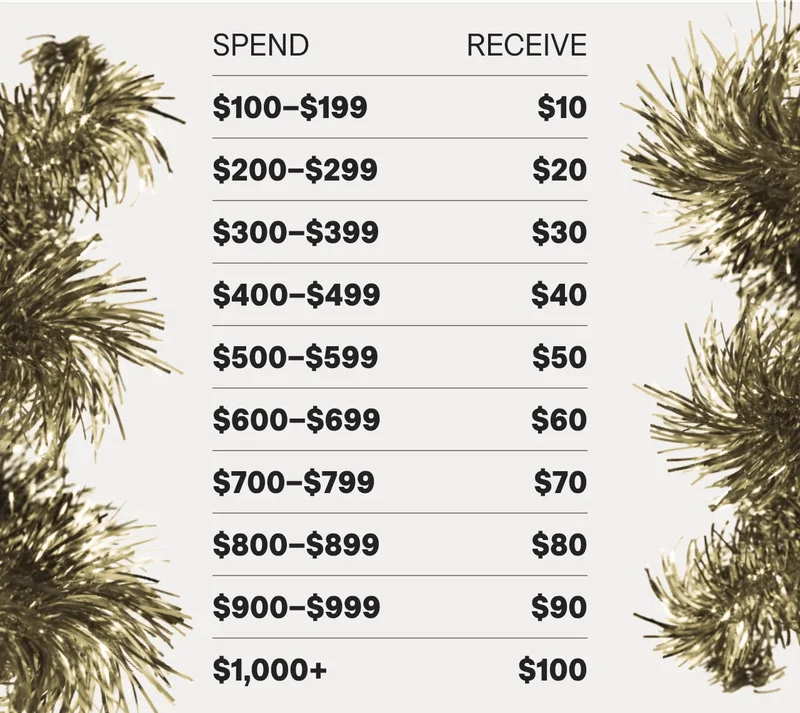 Spend $100 - $199, receive $10. Spend $200 - $299, receive $20. Spend $300 - $399, receive $30. Spend $400 - $499, receive $40. Spend $500 - $599, receive $50. Spend $600 - $699, receive $60. Spend $700 - $799, receive $70. Spend $800 - $899, receive $80. Spend $900 - $999, receive $90. Spend $1,000+, receive $10.