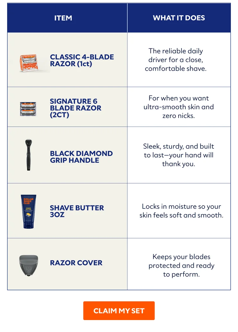 Item What it does Classic 4 Blade Razor (2ct) The reliable daily driver for a close, comfortable shave. Signature 6 Blade Razor (2ct) For when you want ultra-smooth skin and zero nicks. Black Diamond Grip Handle Sleek, sturdy, and built to last—your hand will thank you. Shave Gel Cushions every stroke for a clean, effortless glide. Shave Butter 3oz Locks in moisture so your skin feels soft and smooth. Razor Cover Keeps your blades protected and ready to perform.