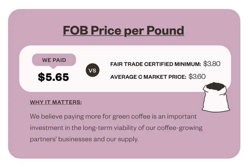 FOB Price Per Pound We paid $5.65 vs Fair Trade Certified Minimum: $3.80 Average C Market Price: $3.60 Why it matters: We believe paying more for green coffee is an important investment in the long-term viability of our coffee-growing partners' businesses and our supply