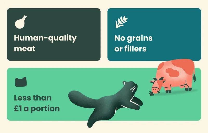 Human-quality meat  No grains or fillers  Less than  £1 a portion