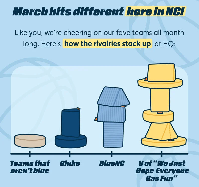 March hits different here in NC! Like you, we’re cheering on our fave teams all month long. Here’s how the rivalries stack up at HQ:  Teams that aren't blue. Bluke. BlueNC. U of “We Just Hope Everyone Has Fun”