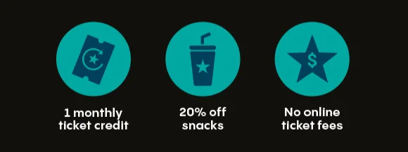 1 monthly ticket credit | 20% off snacks | No online ticket fees