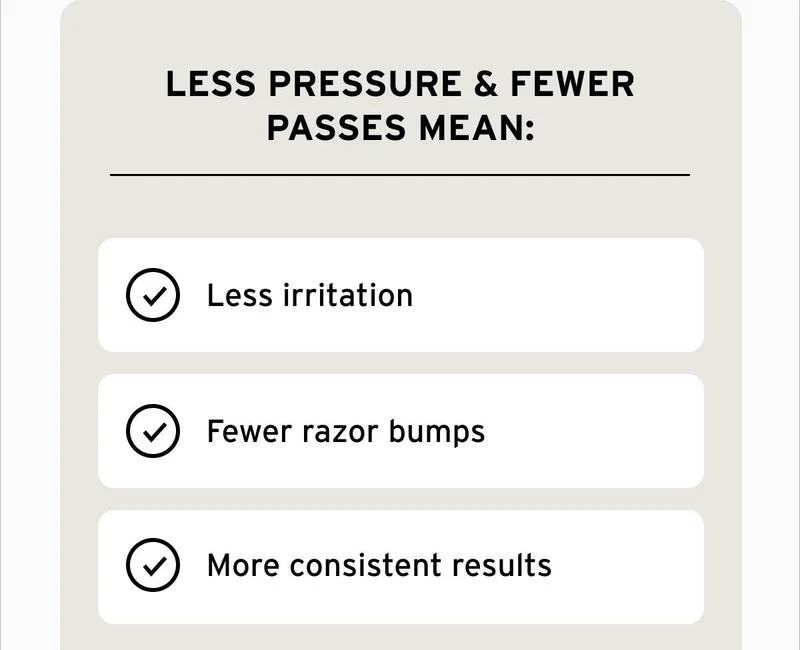 LESS PRESSURE & FEWER PASSES MEAN: less irritation, fewer razor bumps, more consistent results.