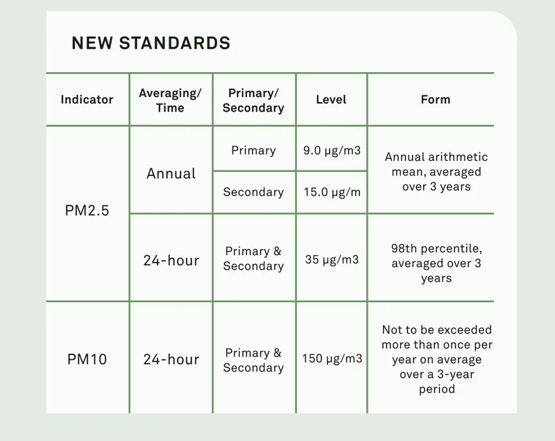New standards