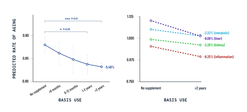 PREDICTED RATE OF AGING | BASIS USE
