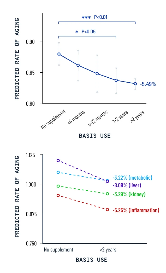 PREDICTED RATE OF AGING | BASIS USE