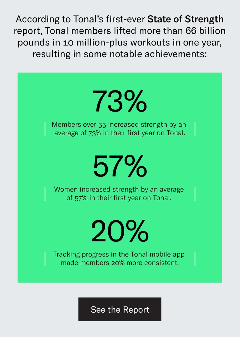 Big Numbers, Big Results According to Tonal’s first-ever State of Strength report, Tonal members lifted more than 66 billion pounds in 10 million-plus workouts in one year, resulting in some notable achievements:   Members over 55 increased strength by an average of 73% in their first year on Tonal. Women increased strength by an average of 57% in their first year on Tonal.  Tracking progress in the Tonal mobile app made members 20% more consistent.