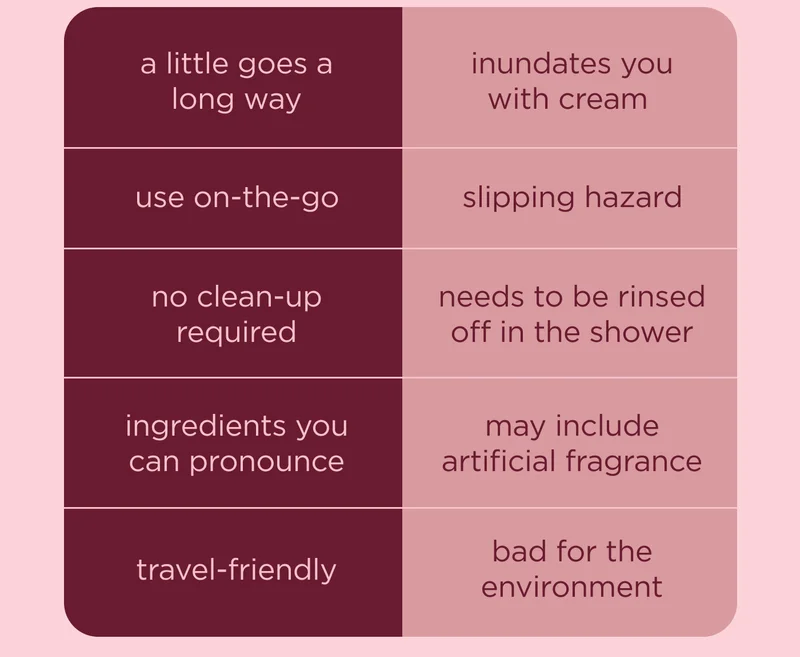 a little goes a long way use on-the-go no clean-up required ingredients you can pronounce travel-friendly | inundates you with cream  slipping hazard needs to be rinsed off in the shower may include artificial fragrance bad for the environment