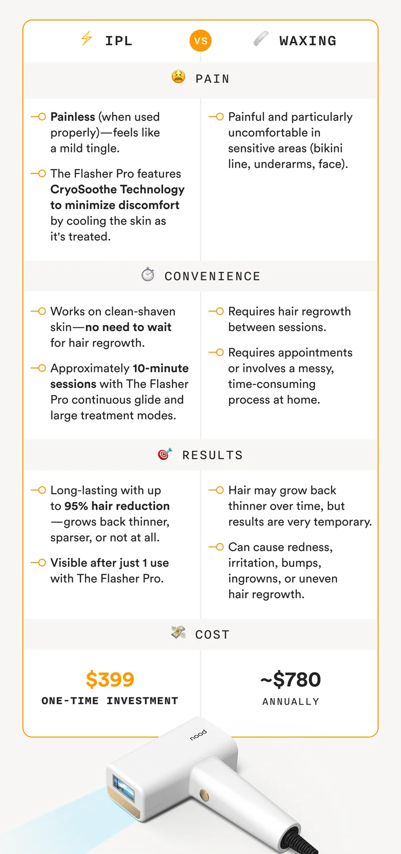 ⚡️ IPL Vs 🩹 Waxing - 😫 Pain: IPL is painless (when used properly)—feels like a mild tingle. - The Flasher Pro features CryoSoothe Technology to minimize discomfort by cooling the skin as it's treated. - Waxing is painful and particularly uncomfortable in sensitive areas (bikini line, underarms, face). - ⏱️ Convenience: IPL works on clean-shaven skin—no need to wait for hair regrowth. - Approximately 10-minute sessions with The Flasher Pro continuous glide and large treatment modes. - Waxing requires hair regrowth between sessions. - Requires appointments or involves a messy, time-consuming process at home. - 🎯 Results: IPL is long-lasting with up to 95% hair reduction—grows back thinner, sparser, or not at all. - Visible after just 1 use with The Flasher Pro. - Hair may grow back thinner over time, but results are very temporary. - Waxing can cause redness, irritation, bumps, ingrowns, or uneven hair regrowth. - 💸 Cost - The Flasher Pro: $399 One-Time Investment - Waxing: ~$780 Annually