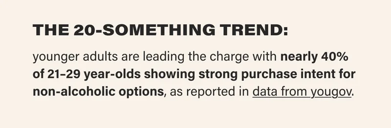 THE 20-SOMETHING TREND: younger adults are leading the charge with nearly 40% of 21–29 year-olds showing strong purchase intent for non-alcoholic options, as reported in data from yougov.