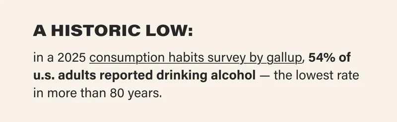 A HISTORIC LOW: in a 2025 consumption habits survey by gallup, 54% of u.s. adults reported drinking alcohol — the lowest rate in more than 80 years.