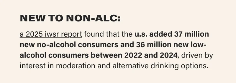 NEW TO NON-ALC: a 2025 iwsr report found that the u.s. added 37 million new no-alcohol consumers and 36 million new low-alcohol consumers between 2022 and 2024, driven by interest in moderation and alternative drinking options.