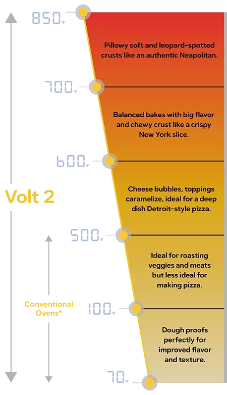 A chart with the temperature ranges Volt 2 can reach