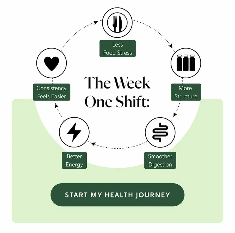 More structure, Better energy, Smoother digestion,  Less food stress,  Consistency feels easier