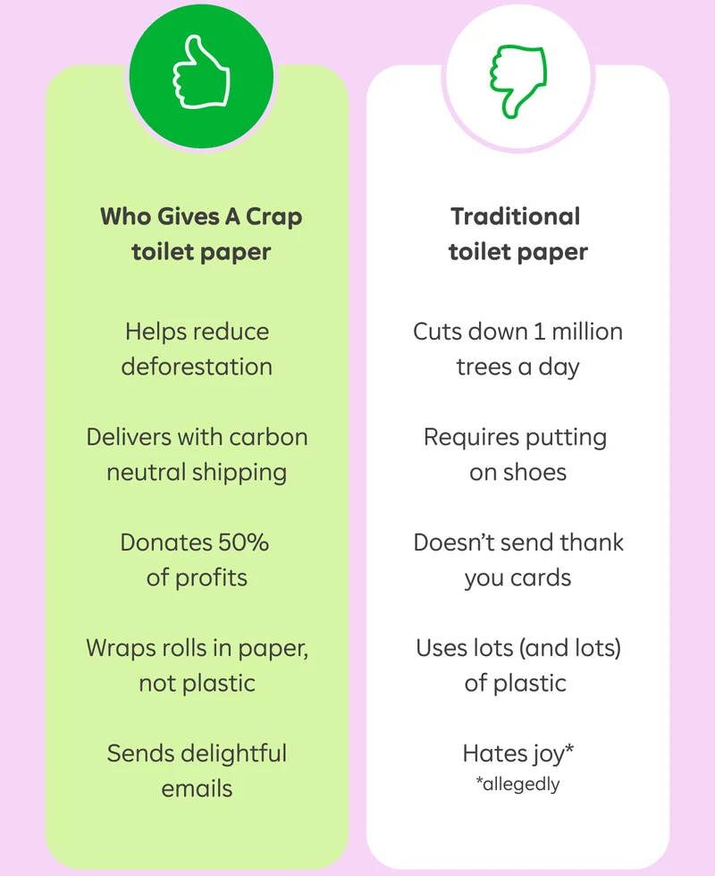 Who Gives A Crap toilet paper: Helps reduce deforestation. Delivers with carbon neutral shipping. Donates 50% of profits. Wraps rolls in paper, not plastic. Sends delightful emails. Traditional toilet paper: Cuts down 1 million trees a day. Requires putting on shoes. Doesn’t send thank you cards. Uses lots (and lots) of plastic. Hates joy (allegedly).