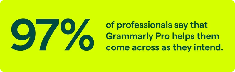 97% of professionals say that Grammarly Pro helps them come across as they intend.