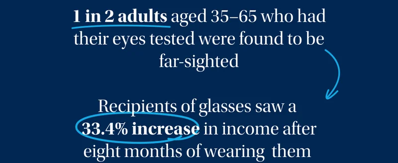 1 in 2 adults aged 35-65 were found to be far-sighted