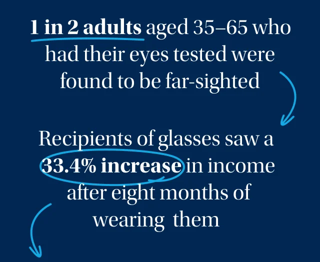 1 in 2 adults aged 35-65 were found to be far-sighted