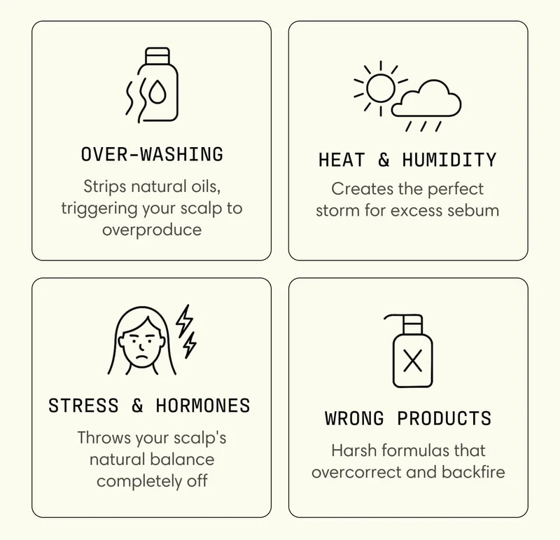 Over-washing Strips natural oils, triggering your scalp to overproduce |  Heat & humidity Creates the perfect storm for excess sebum |  Stress & hormones Throws your scalp's natural balance completely off |  Wrong products Harsh formulas that overcorrect and backfire