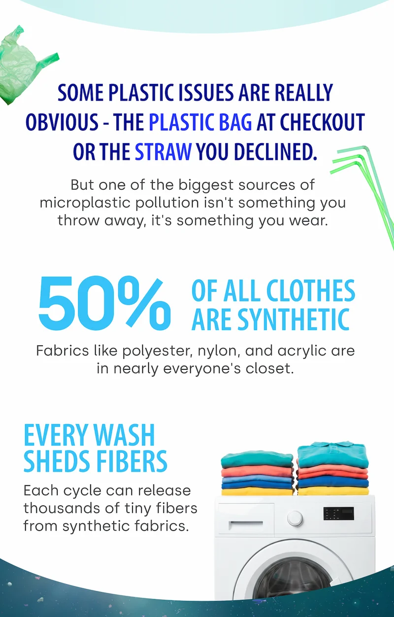 Some plastic issues are really obvious - the plastic bag at checkout or the straw you declined. But one of the biggest sources of microplastic pollution isn't something you throw away, it's something you wear. 50% OF ALL CLOTHES  ARE SYNTHETIC  Fabrics like polyester, nylon, and acrylic are in nearly everyone's closet. EVERY WASH SHEDS FIBERS Each cycle can release thousands of tiny fibers from synthetic fabrics.